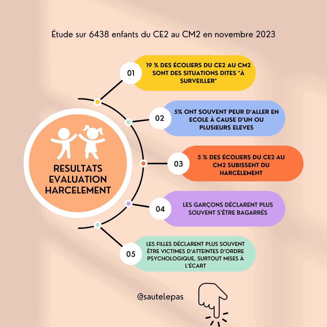 Lire la suite à propos de l’article Premiers résultats statistiques de l’Enquête harcèlement 2023